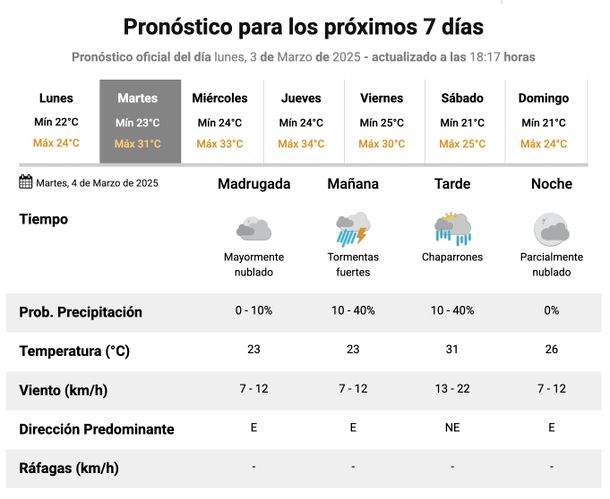 Pronóstico de lluvias y tormentas en Buenos Aires para este martes. Fuente: Servicio Meteorológico Nacional.