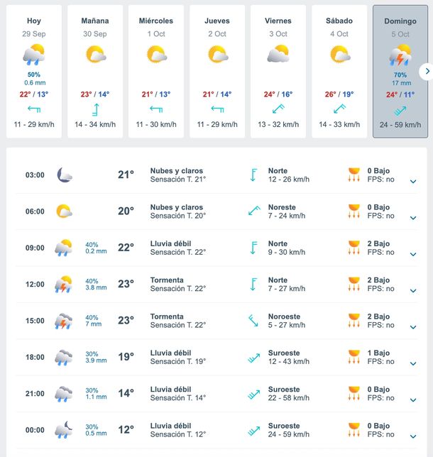 Pronóstico de lluvias y tormentas en Buenos Aires. Fuente: Meteored. Pronóstico de lluvias y tormentas en Buenos Aires. Fuente: Meteored.