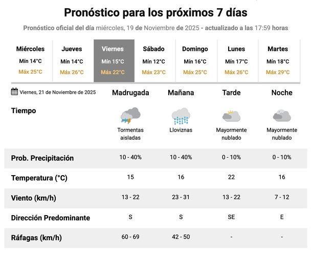Más días con lluvias y tormentas en Buenos Aires, según el Servicio Meteorológico Nacional. Más días con lluvias y tormentas en Buenos Aires, según el Servicio Meteorológico Nacional.