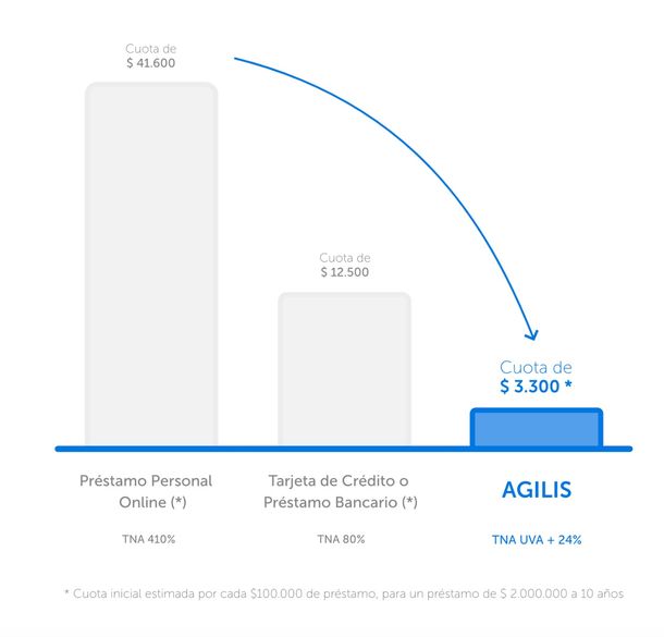 Agilis, la fintech para obtener un crédito con garantía online y a una tasa más baja