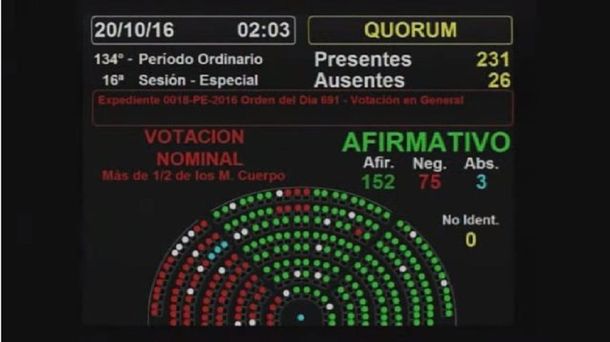 Así terminó la maratónica sesión en la cámara de Diputados