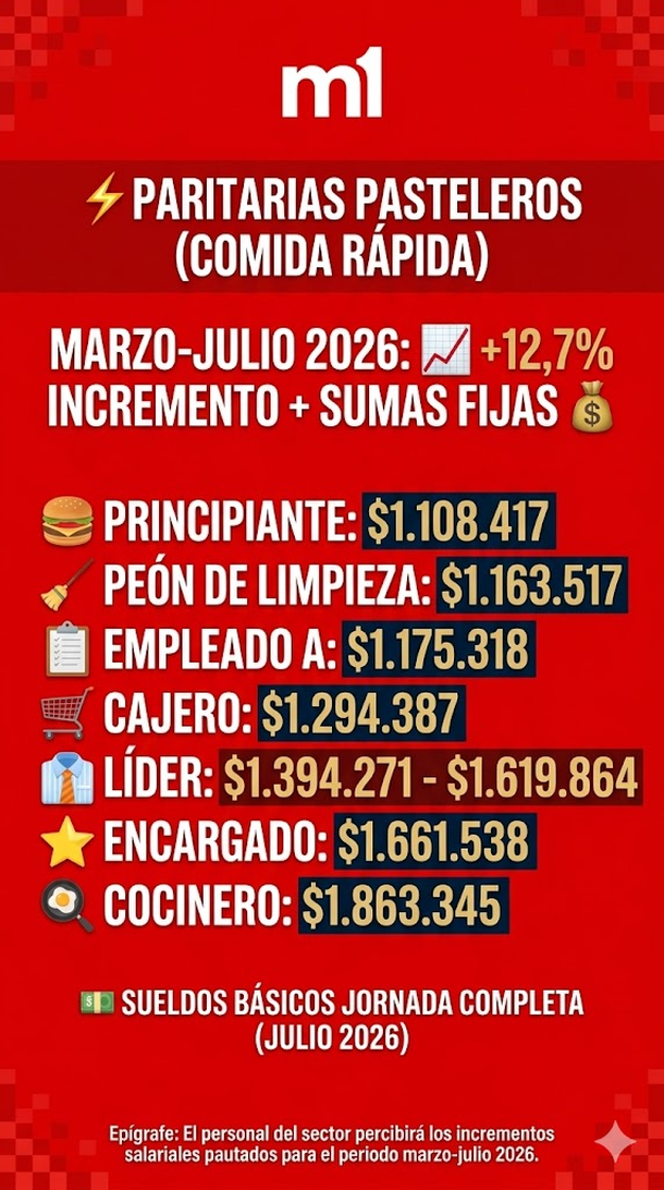 Paritarias de trabajador en blanco de una cadena de comida rápida Paritarias de trabajador en blanco de una cadena de comida rápida