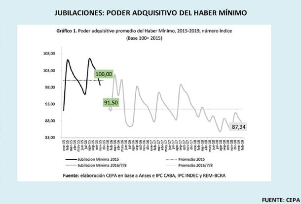 En tres años, el poder adquisitivo de las jubilaciones cayó un 13%