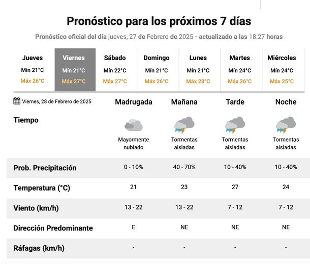 Pronóstico de lluvias y tormentas para este viernes en Buenos Aires. Fuente: Servicio Meteorológico Nacional. Pronóstico de lluvias y tormentas para este viernes en Buenos Aires. Fuente: Servicio Meteorológico Nacional.