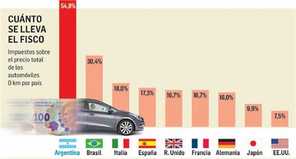 Autos argentinos, con la mayor presión impositiva del mundo