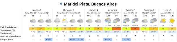 Pronóstico del tiempo para Mar del Plata. Foto: Servicio Meteorológico Nacional Pronóstico del tiempo para Mar del Plata. Foto: Servicio Meteorológico Nacional