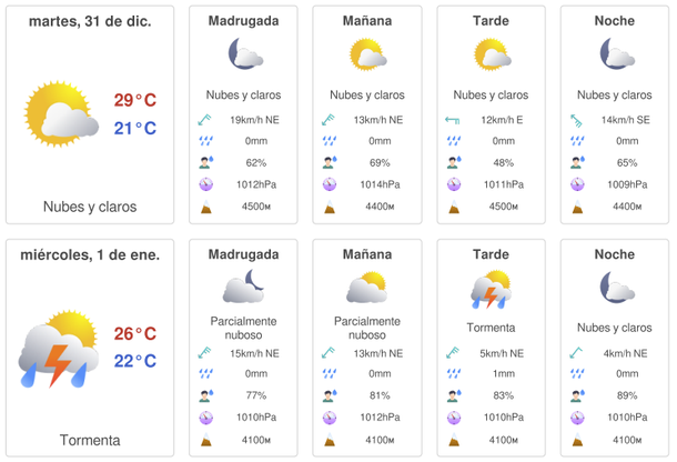 Datos del pronóstico para Año Nuevo según Meteored Datos del pronóstico para Año Nuevo según Meteored
