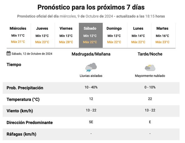 Pronósticos de lluvias en Buenos Aires. Fuente: Servicio Meteorológico Nacional.