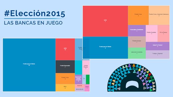 ¿Cuántas bancas renueva cada fuerza política en el Senado?