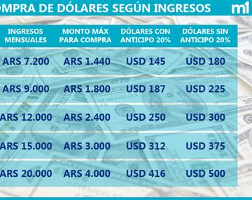 ¿Cuántos dólares podés comprar según tus ingresos?