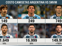 Poder adquisitivo desde el primer mundial de Messi: la camiseta de 2026 es la más cara para el trabajador Poder adquisitivo desde el primer mundial de Messi: la camiseta de 2026 es la más cara para el trabajador