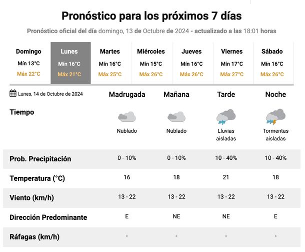 Pronóstico de lluvias y tormentas para este lunes en Buenos Aires. Fuente: Servicio Meteorológico Nacional.