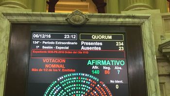 Resultado de la votación en general del proyecto de la oposición para el impuesto a las Ganancias Resultado de la votación en general del proyecto de la oposición para el impuesto a las Ganancias