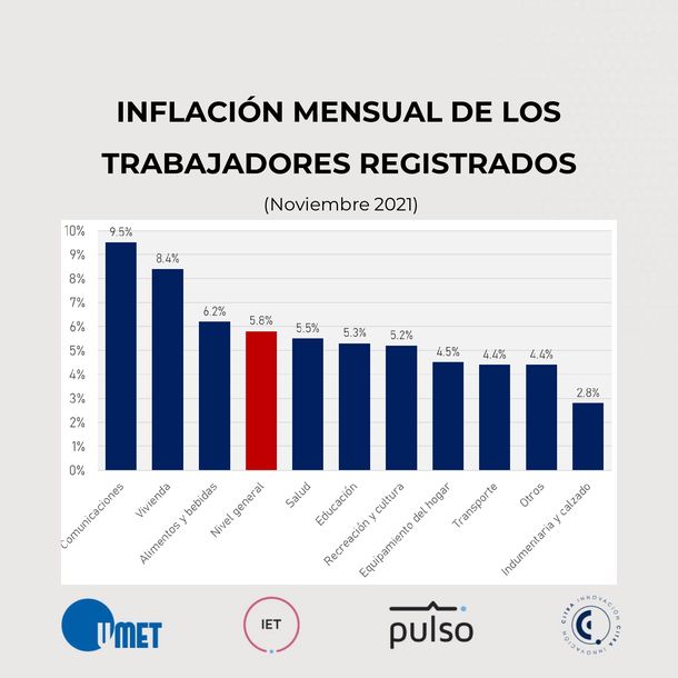Inflación de trabajadores se desaceleró al 5,8% en noviembre