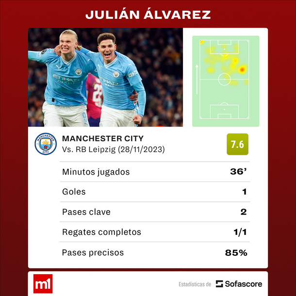 Fuente: Sofascore Fuente: Sofascore