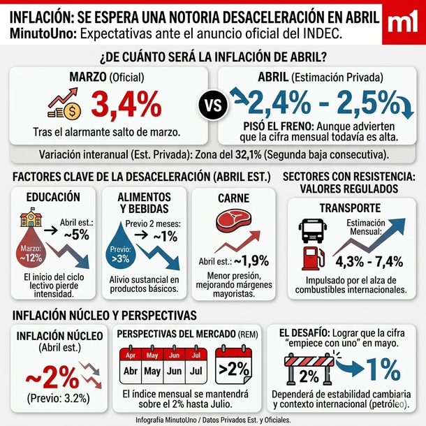 Inflación de abril Inflación de abril