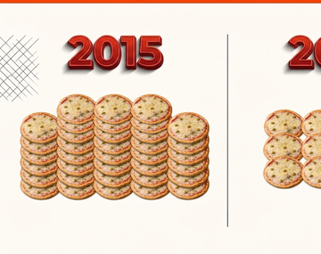 El espeluznante desplome del Índice Pizza: un sueldo mínimo compraba 33 en 2015 y hoy solo alcanza para 12