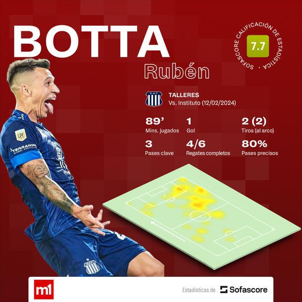 Fuente: Sofascore. Fuente: Sofascore.