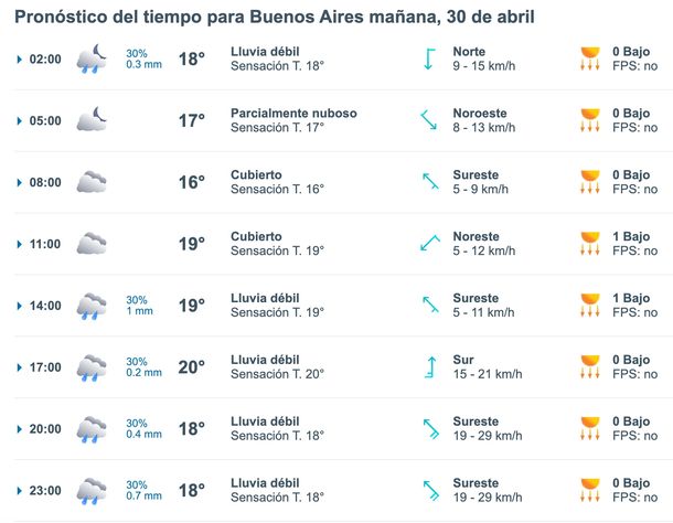 Los horarios de las lluvias en Buenos Aires este martes. Fuente: Meteored. 