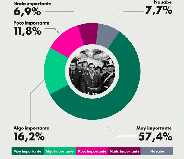 Encuesta Día de la Memoria de Zuban Córdoba Encuesta Día de la Memoria de Zuban Córdoba