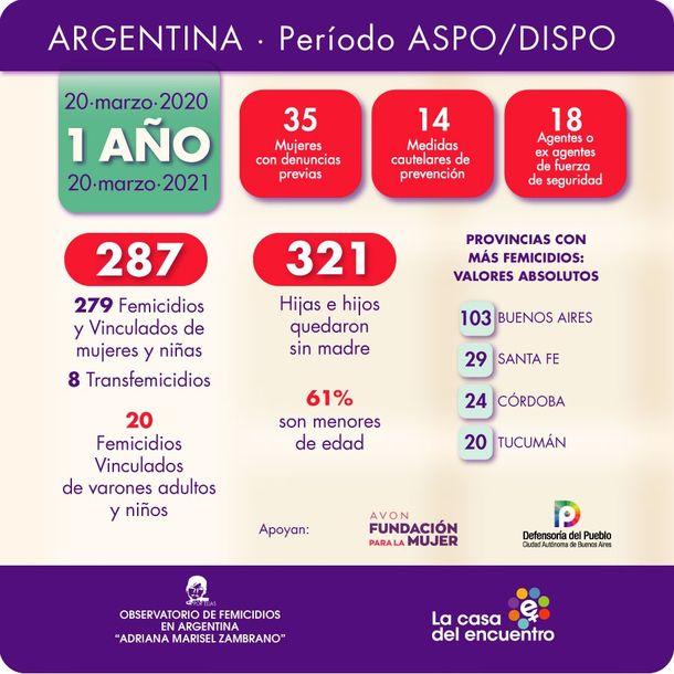 La alarmante cantidad de femicidios desde que se estableció el aislamiento por el coronavirus