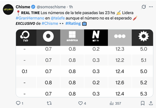 Rating: cuánto midió el repechaje de Gran Hermano Generación Dorada Rating: cuánto midió el repechaje de Gran Hermano Generación Dorada