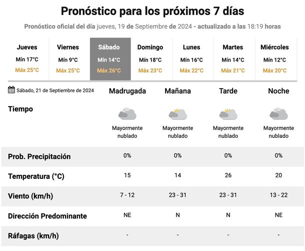 El clima para el Día de la Primavera en Buenos Aires. Fuente: Servicio Meteorológico Nacional.