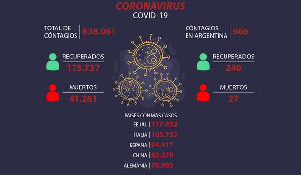 Ya suman más de 800 mil los infectados de coronavirus en todo el mundo