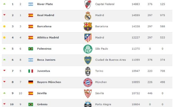 River superó al Real Madrid y al Barcelona y llegó a la cima del ranking mundial