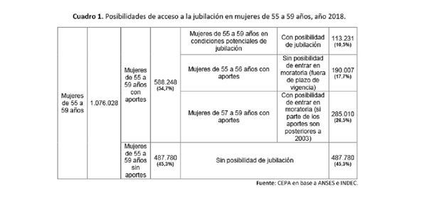 Son casi 700 mil las mujeres que no pueden jubilarse con la moratoria del Gobierno