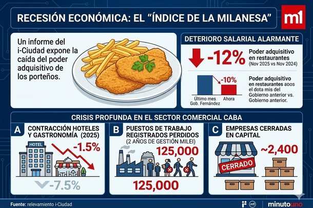 El índice de la milanesa El índice de la milanesa