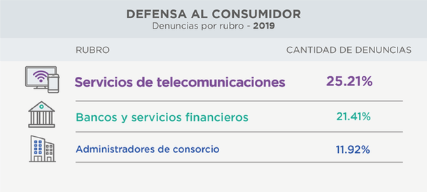 Telefonía, Internet y TV Paga encabezaron las denuncias en Defensa al Consumidor en 2019