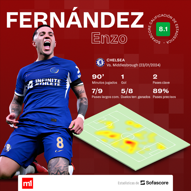 Fuente: Sofascore. Fuente: Sofascore.