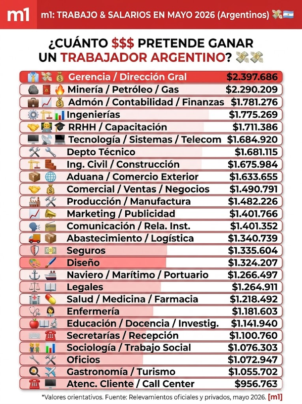 A la espera de los datos del Indec se conoció lo que pretende un trabajador argentino A la espera de los datos del Indec se conoció lo que pretende un trabajador argentino