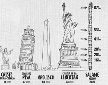 En Tandil quieren hacer un salame más alto que la Estatua de la Libertad