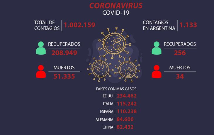 Avance del coronavirus: más de un millón de casos y más de 50 mil muertos en el mundo