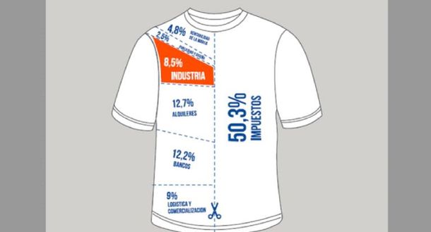 Más de la mitad de una remera se va en impuestos