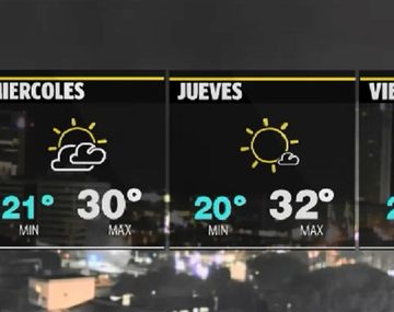 Buen clima en la Ciudad y alrededores con una máxima de 31 grados