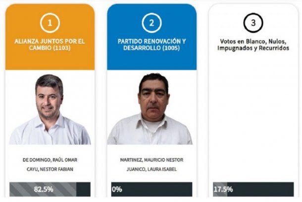 Insólito: un candidato a intendente en Chubut no sacó ni un voto