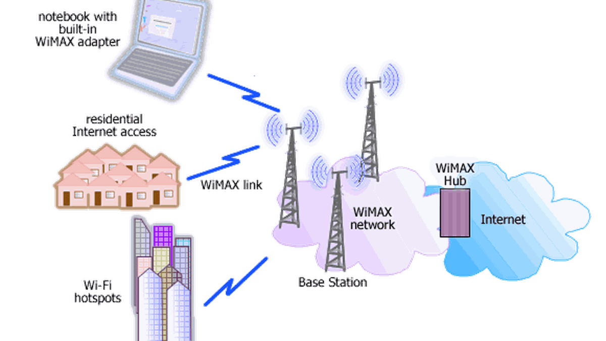 Wi max. Радиоканалы передачи данных WIMAX. Беспроводная технология WIMAX. Беспроводная сеть Wi Fi Wi Max. Схема развития технологии WIMAX.