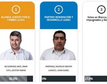 Inédito: candidato a intendente en Chubut no sacó ni un voto