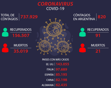La cifra de infectados en el mundo sigue creciendo y se acerca al millón de enfermos