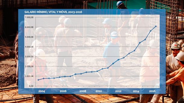 ¿Cómo evolucionó el Salario Mínimo, Vital y Móvil en los últimos 12 años?