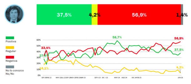 La imagen positiva de Javier Milei ronda el 37% mientras la mitad de los argentinos cree que empeoró la economía
