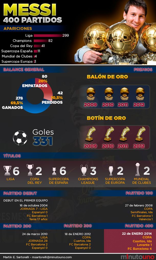 Mirá los números de Lionel Messi en sus 400 partidos en el Barcelona