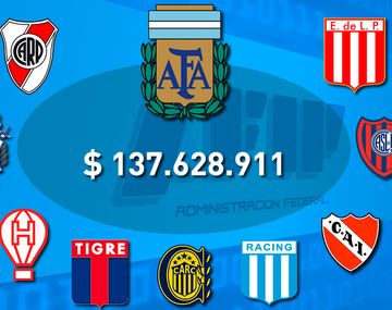El ranking de los clubes que más plata le deben a la AFIP