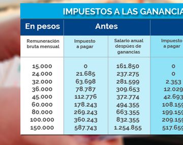 Estos ejemplos aplican sólo para los trabajadores casados con dos hijos.