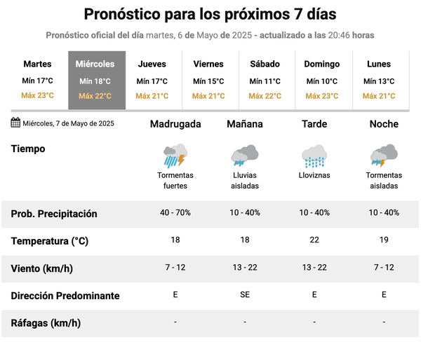 Pronóstico de lluvias y tormentas en Buenos Aires para este miércoles. Fuente: Servicio Meteorológico Nacional.