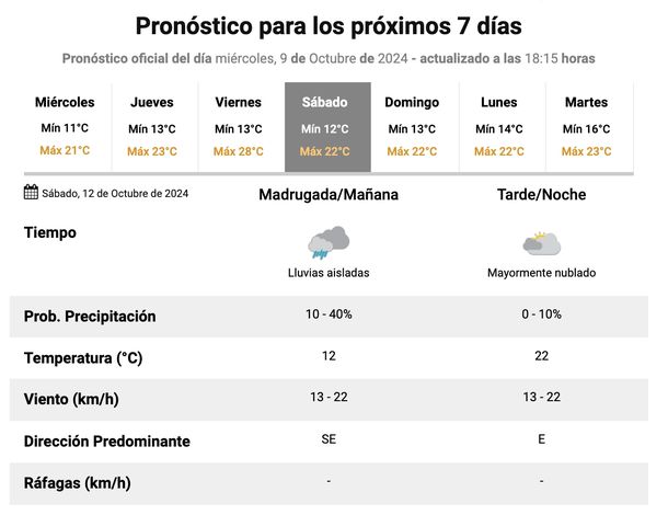 Pronósticos de lluvias en Buenos Aires. Fuente: Servicio Meteorológico Nacional. Pronósticos de lluvias en Buenos Aires. Fuente: Servicio Meteorológico Nacional.