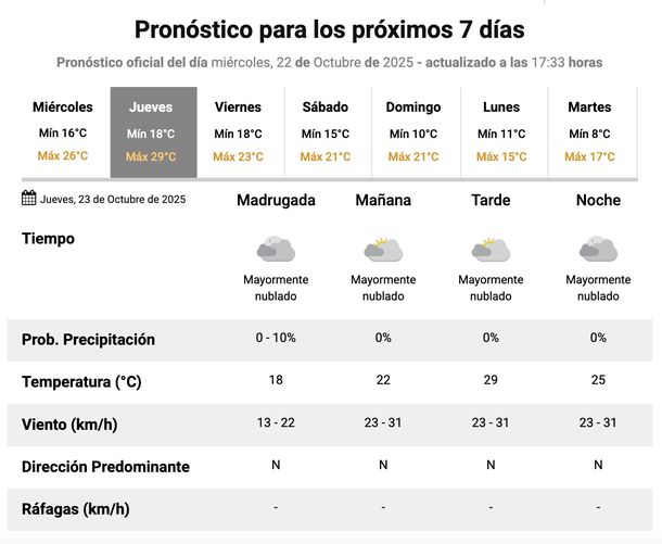 Buen clima el jueves en el AMBA, seg&uacute;n el Servicio Meteorol&oacute;gico Nacional.&nbsp;